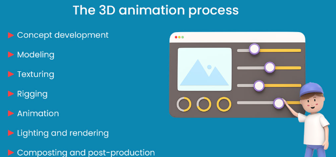 The Art and Technique of 3D Animation